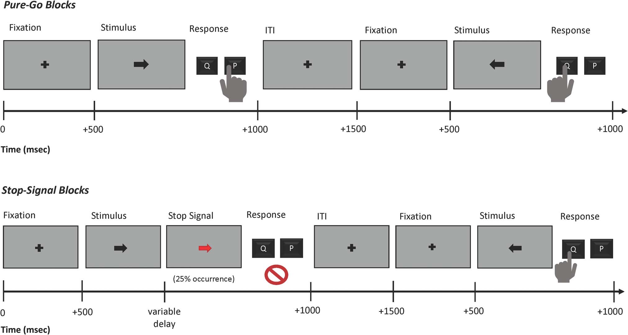 Adjustments to Proactive Motor Inhibition without image