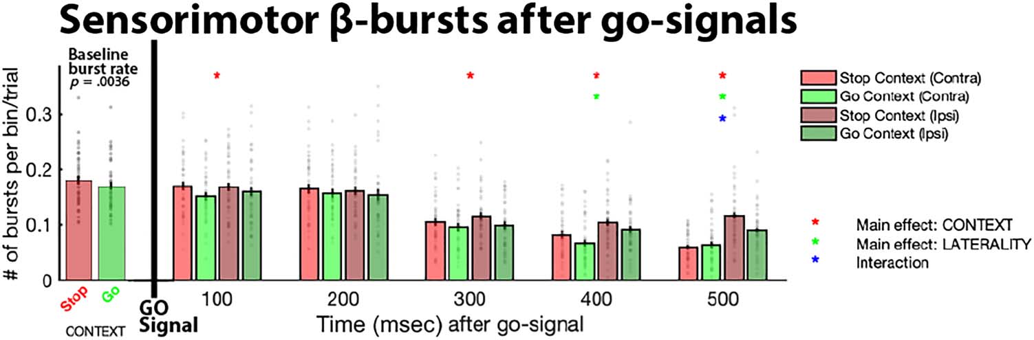 Adjustments to Proactive Motor Inhibition without image