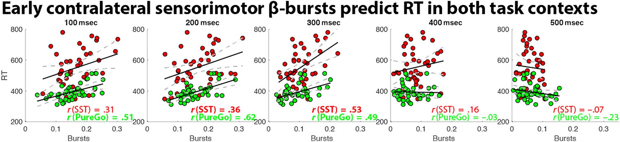 Adjustments to Proactive Motor Inhibition without image