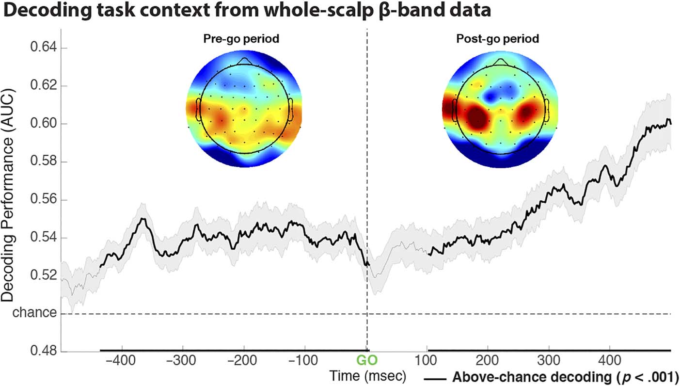 Adjustments to Proactive Motor Inhibition without image