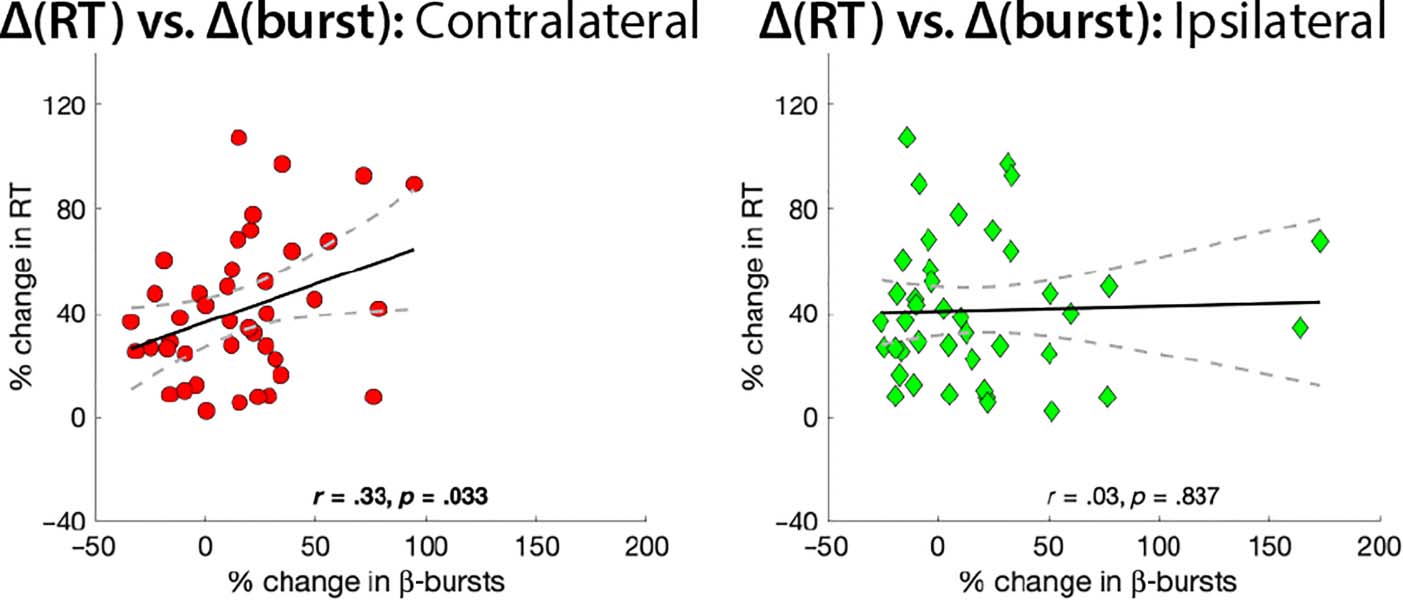 Adjustments to Proactive Motor Inhibition without image