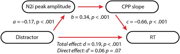 Distractors Selectively Modulate Electrophysiological image