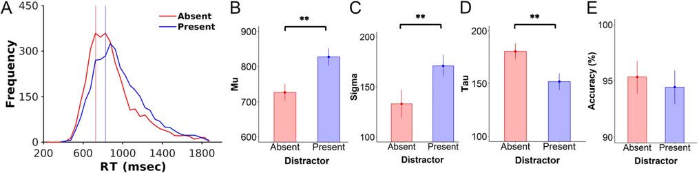 Distractors Selectively Modulate Electrophysiological image