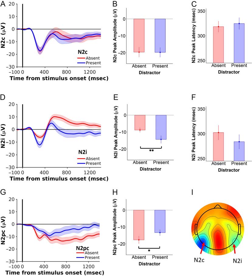 Distractors Selectively Modulate Electrophysiological image