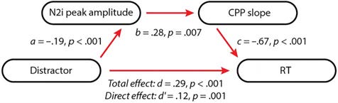 Distractors Selectively Modulate Electrophysiological image