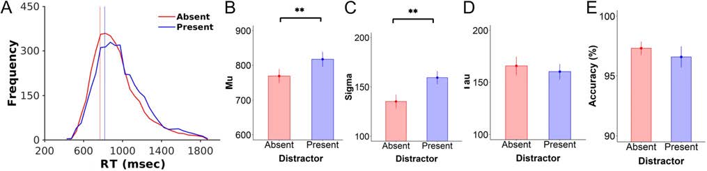 Distractors Selectively Modulate Electrophysiological image