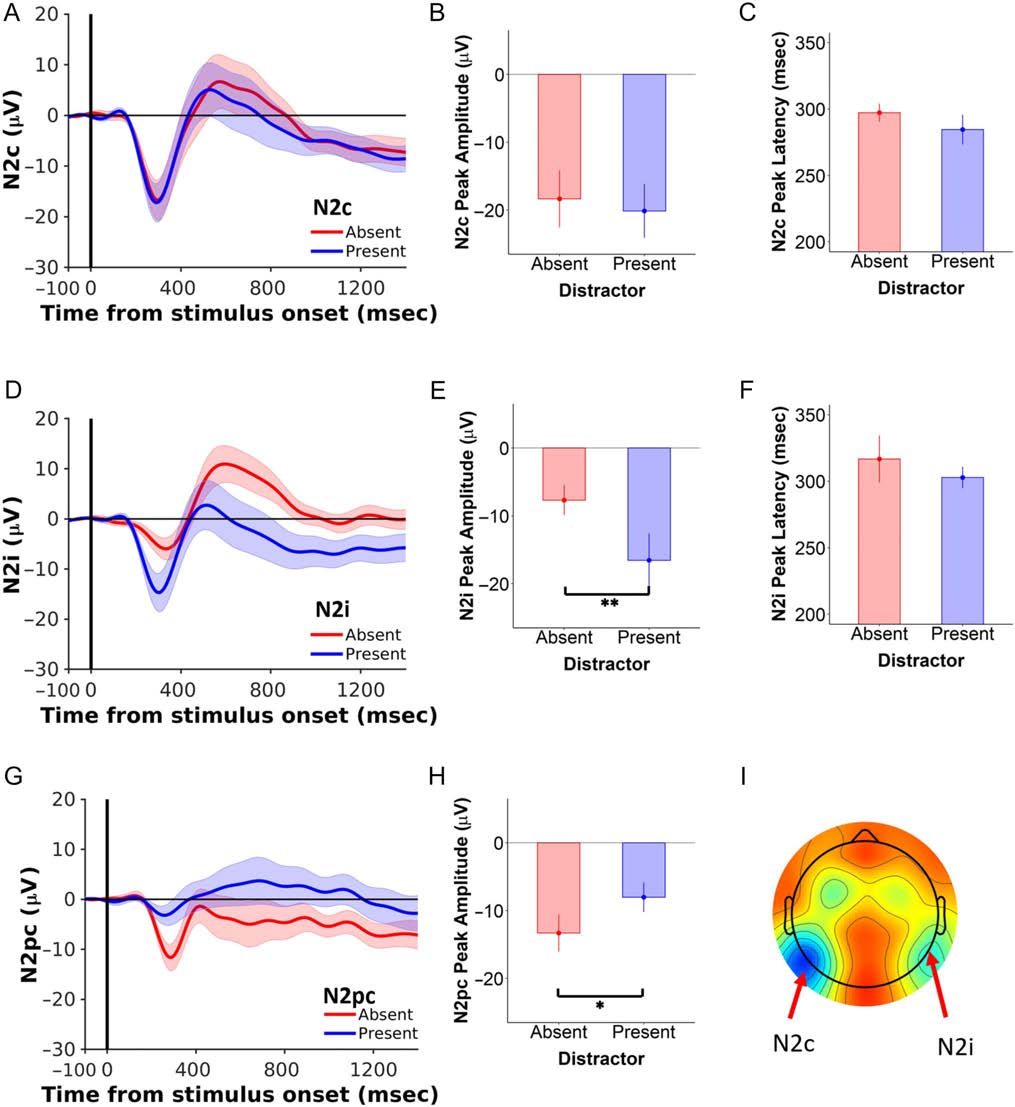 Distractors Selectively Modulate Electrophysiological image