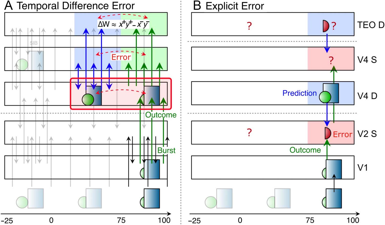 Deep Predictive Learning in Neocortex and Pulvinar image