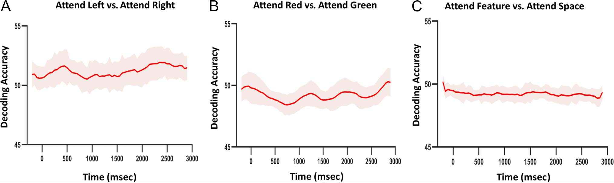 The Microstructure of Attentional Control in the image