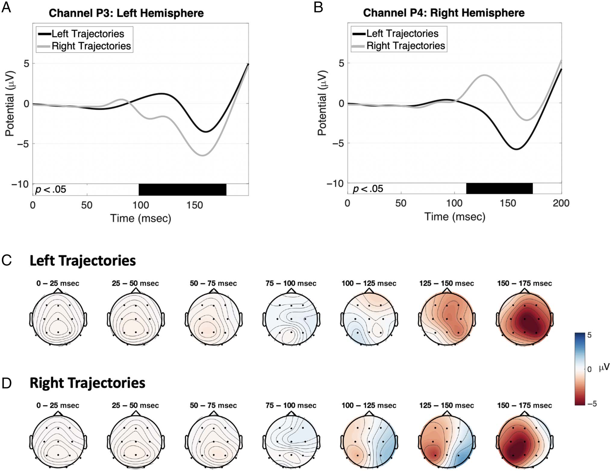 Psychophysiological Markers of Performance and image