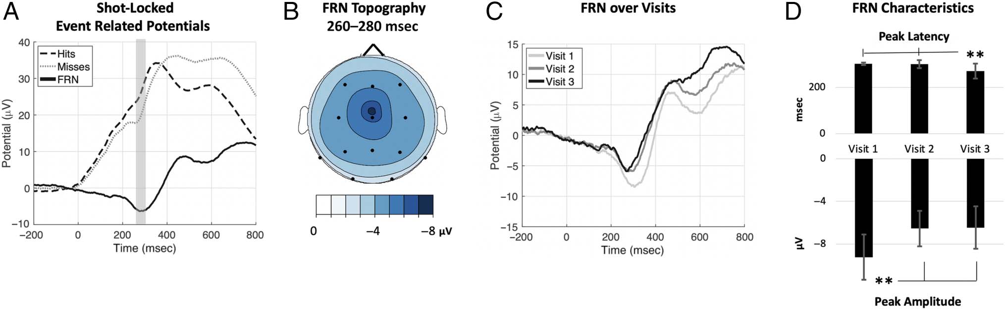 Psychophysiological Markers of Performance and image