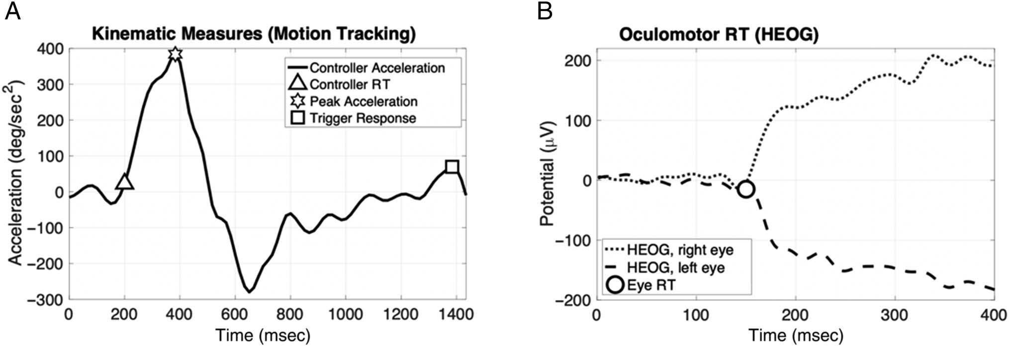 Psychophysiological Markers of Performance and image