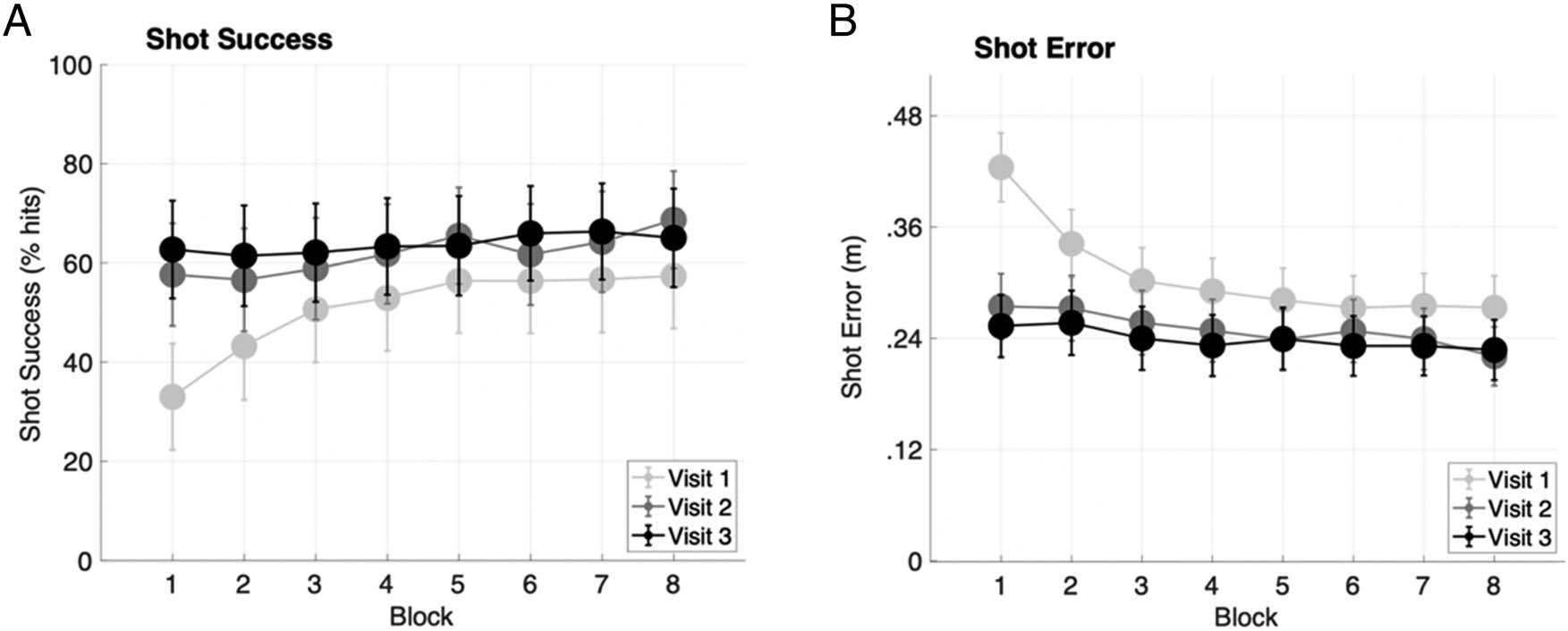 Psychophysiological Markers of Performance and image