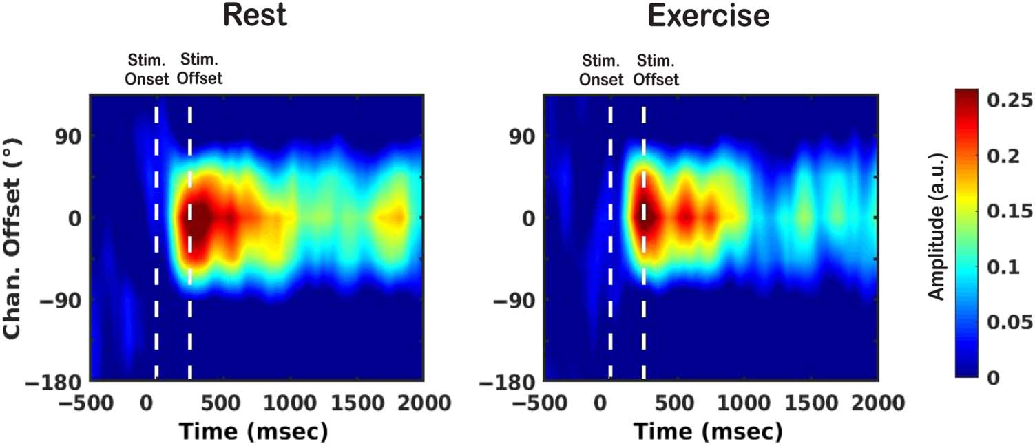 Tracking the Contents of Spatial Working Memory image