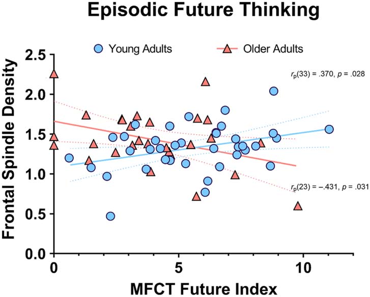 El futuro cerebro dormido: Age-Related Differences in image