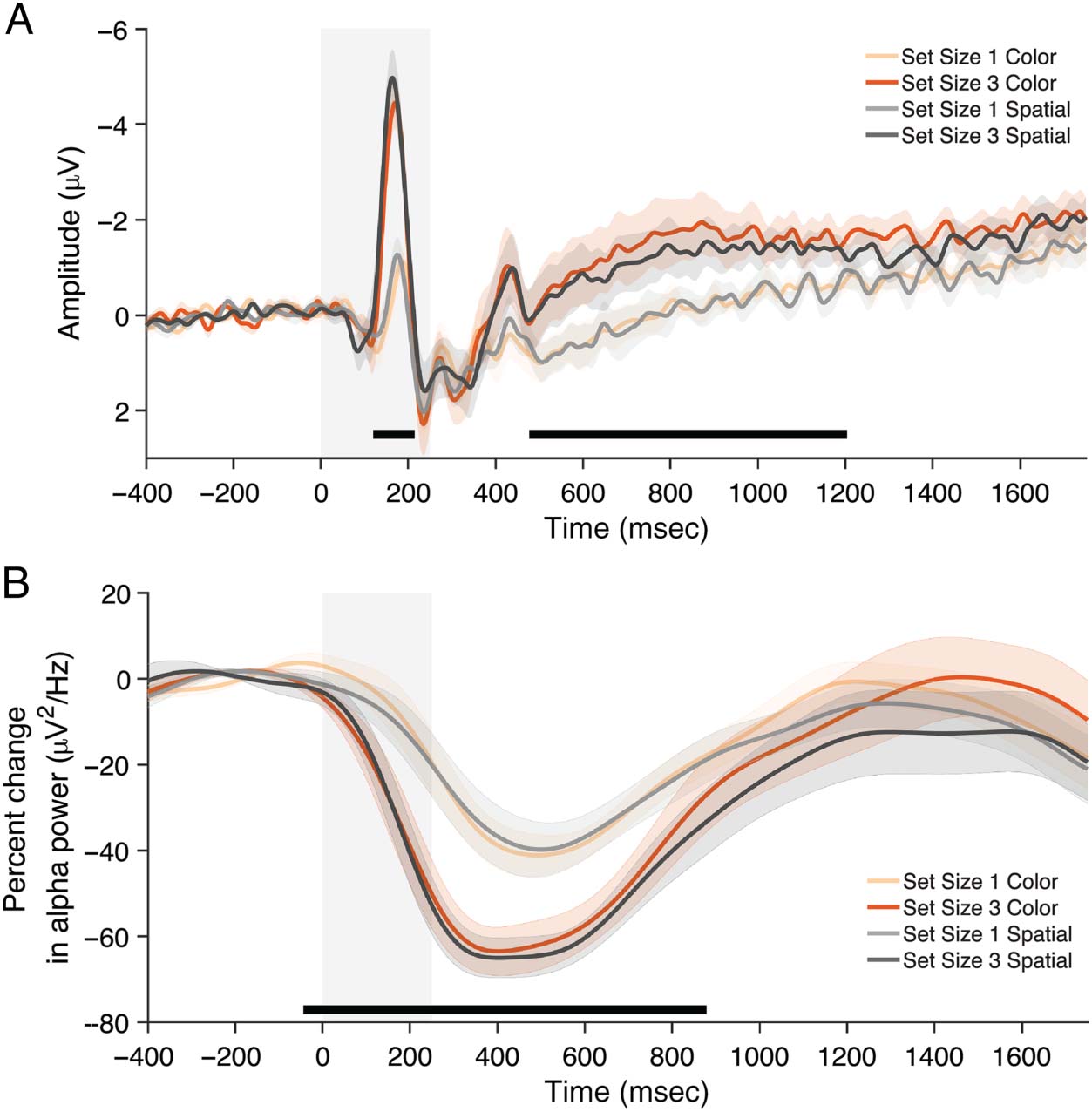 Perceptual Grouping Reveals Distinct Roles for Sustained image