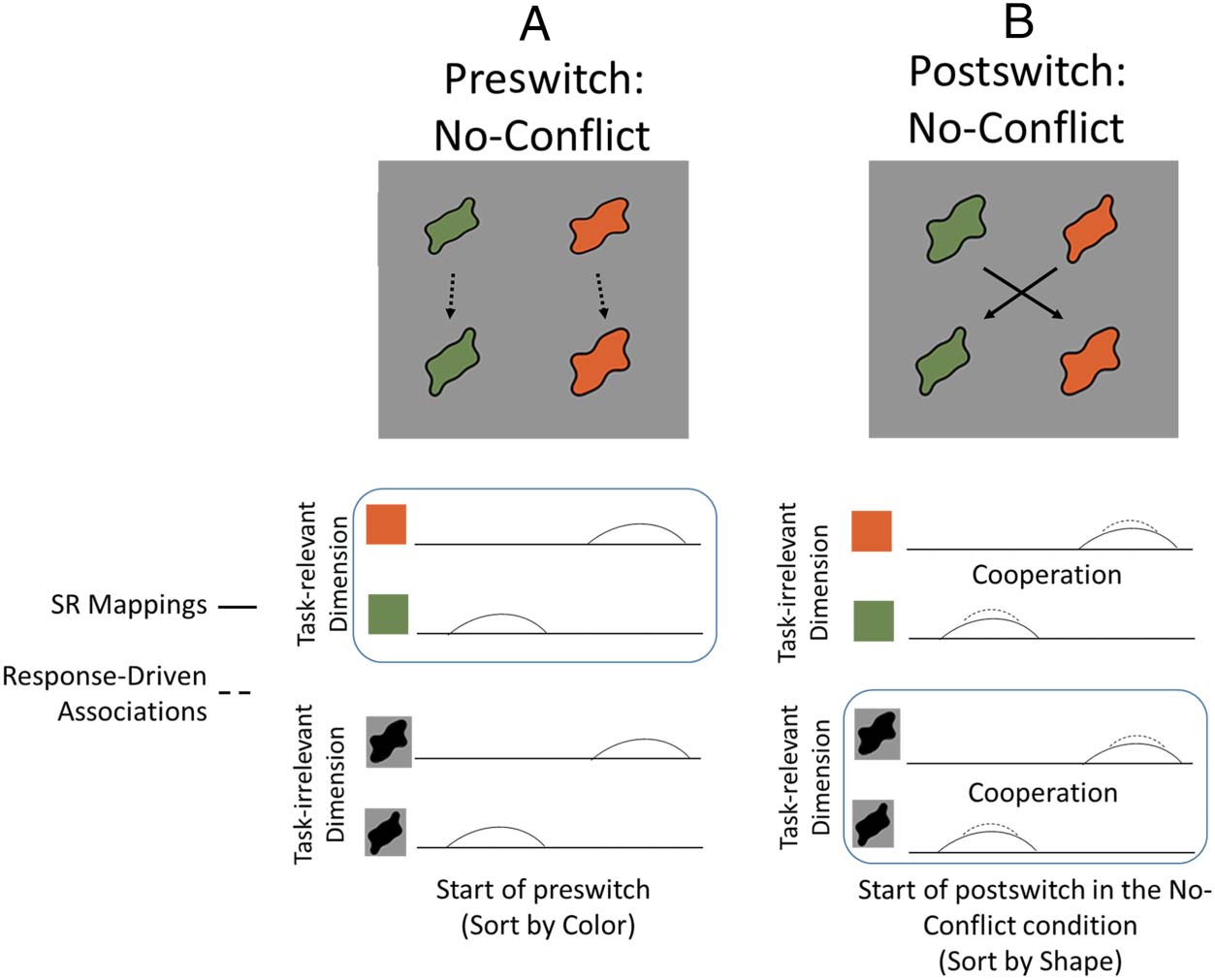 Probing the Neural Systems Underlying Flexible image