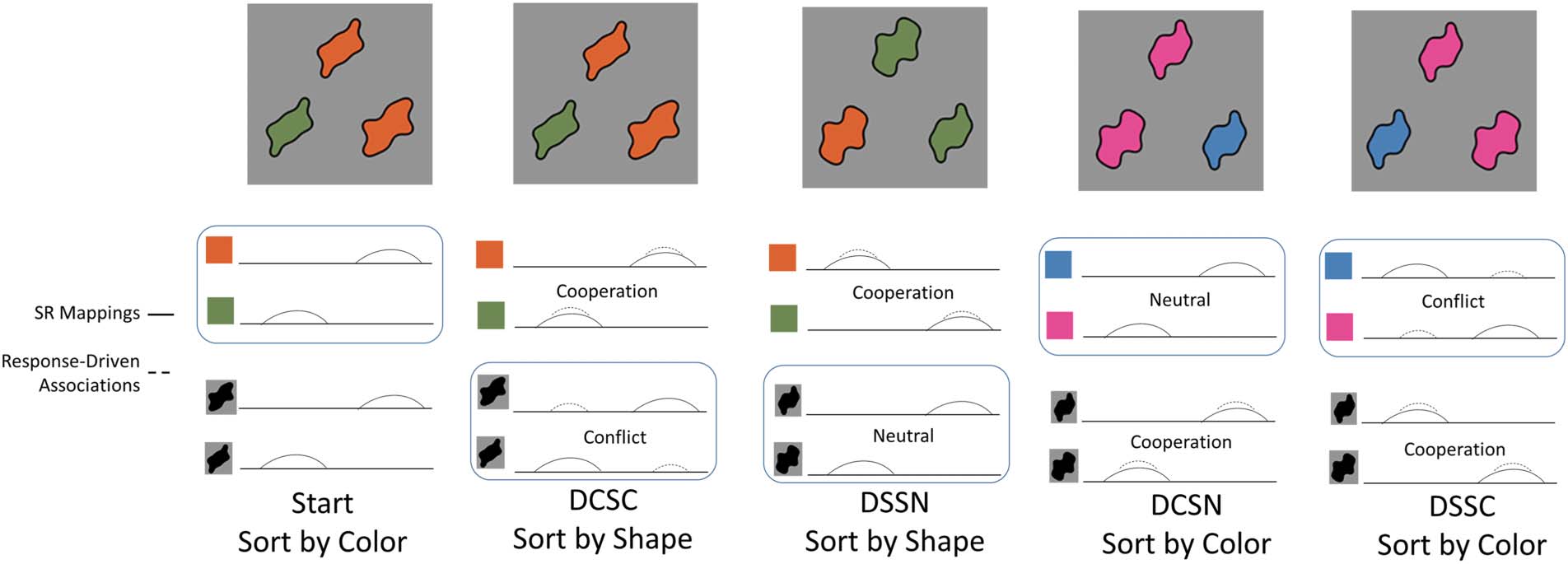 Probing the Neural Systems Underlying Flexible image