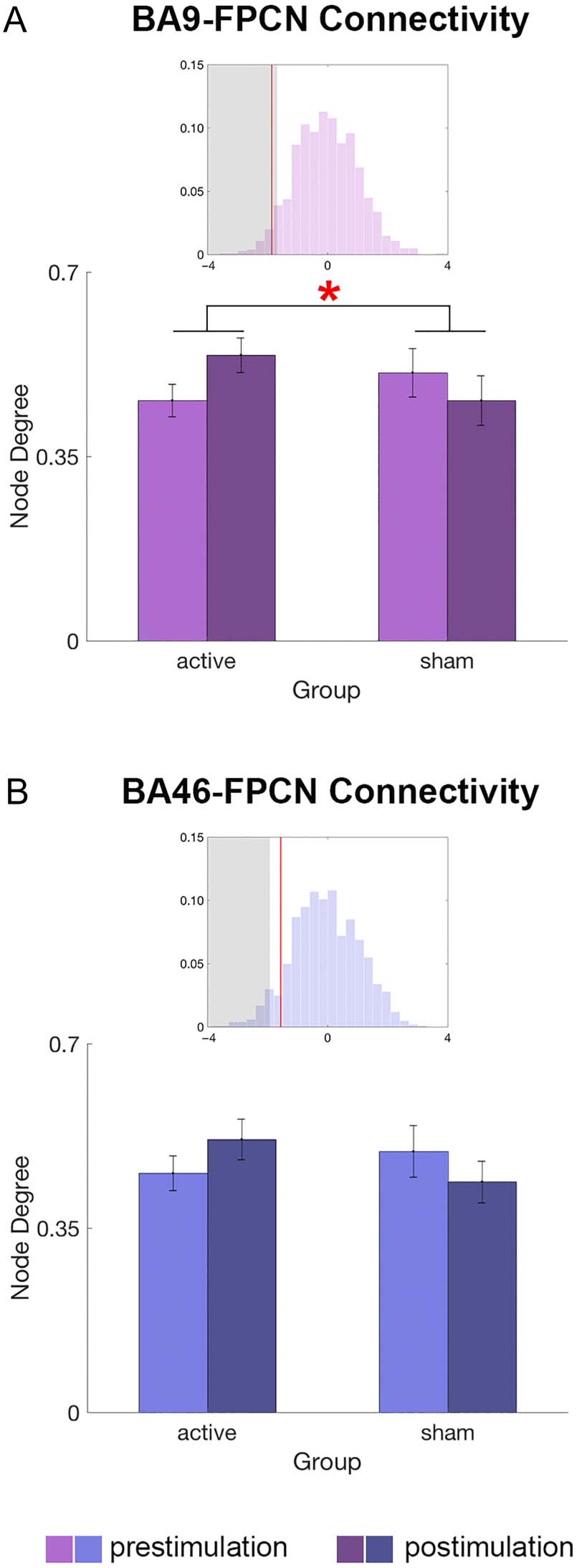 Transcranial Direct Current Stimulation Modulates image