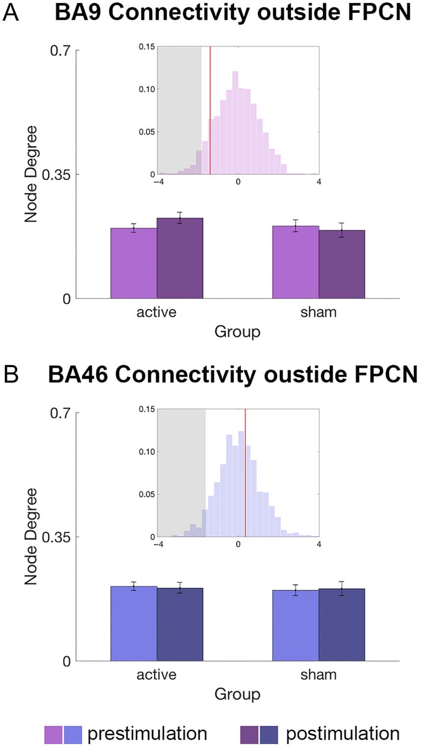 Transcranial Direct Current Stimulation Modulates image