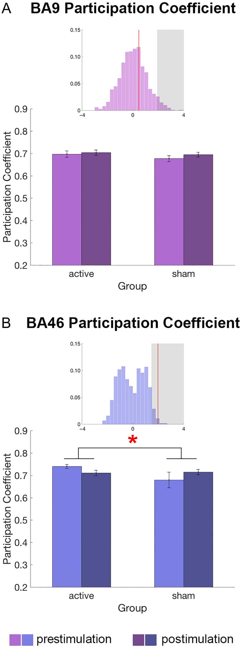 Transcranial Direct Current Stimulation Modulates image