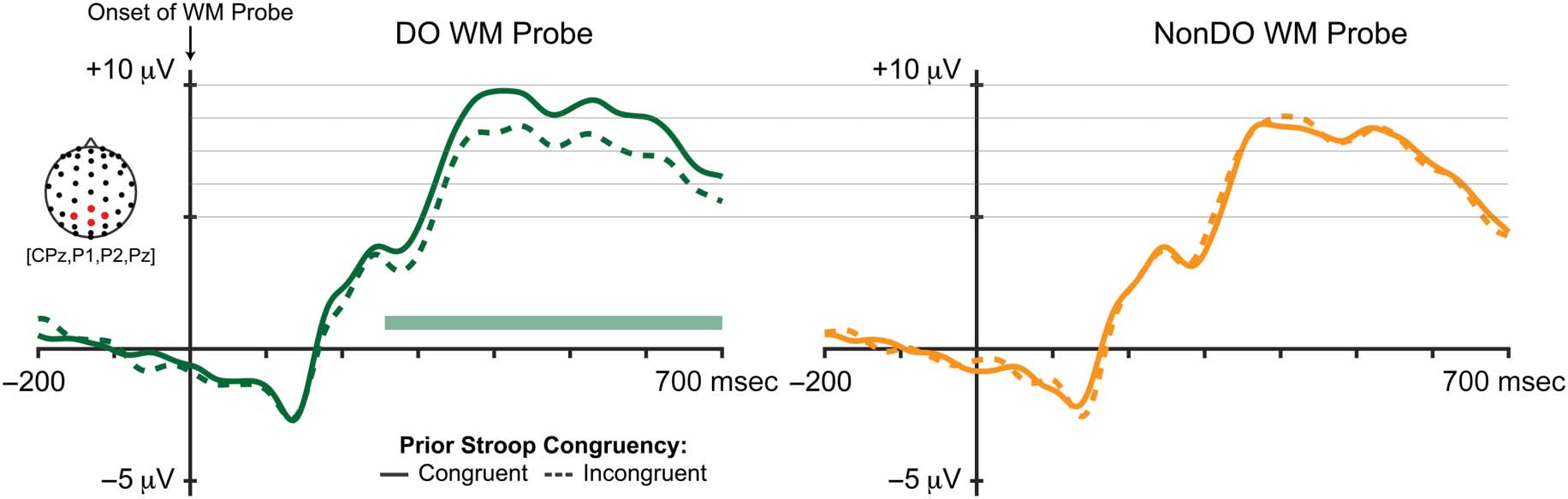 Neural Dynamics of Conflict Control in Working Memory image