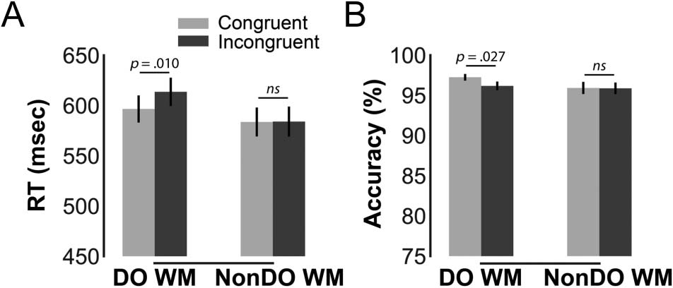 Neural Dynamics of Conflict Control in Working Memory image