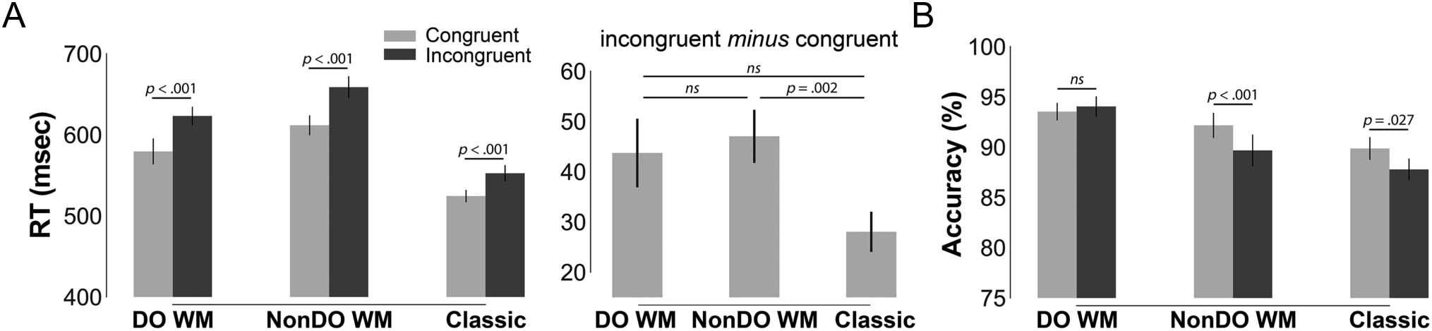 Neural Dynamics of Conflict Control in Working Memory image