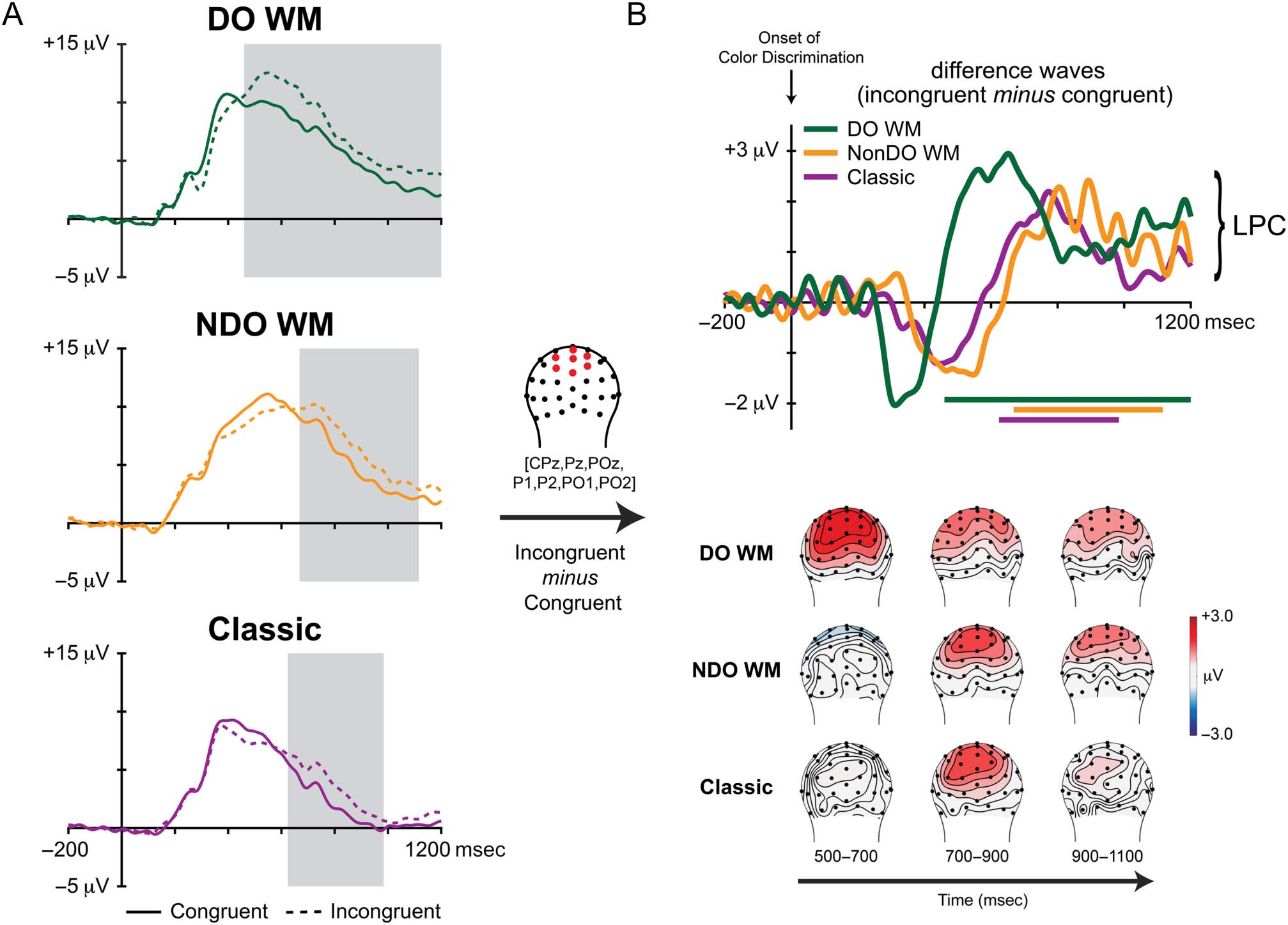 Neural Dynamics of Conflict Control in Working Memory image