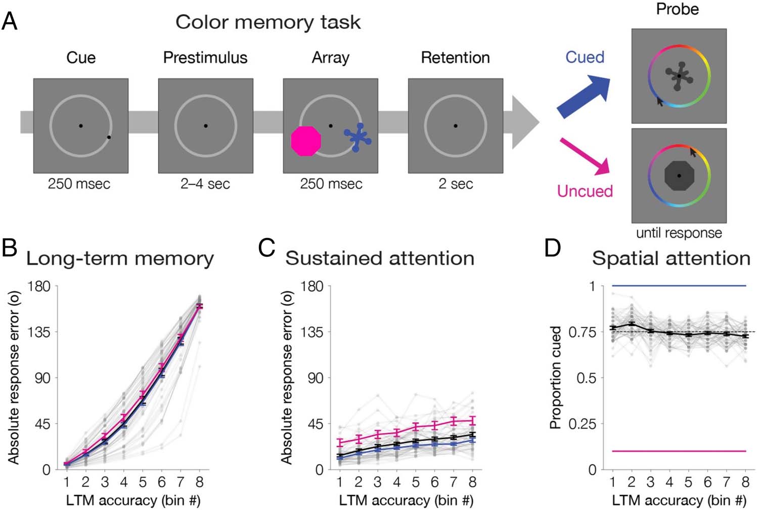 Sustained Attention and Spatial Attention Distinctly image