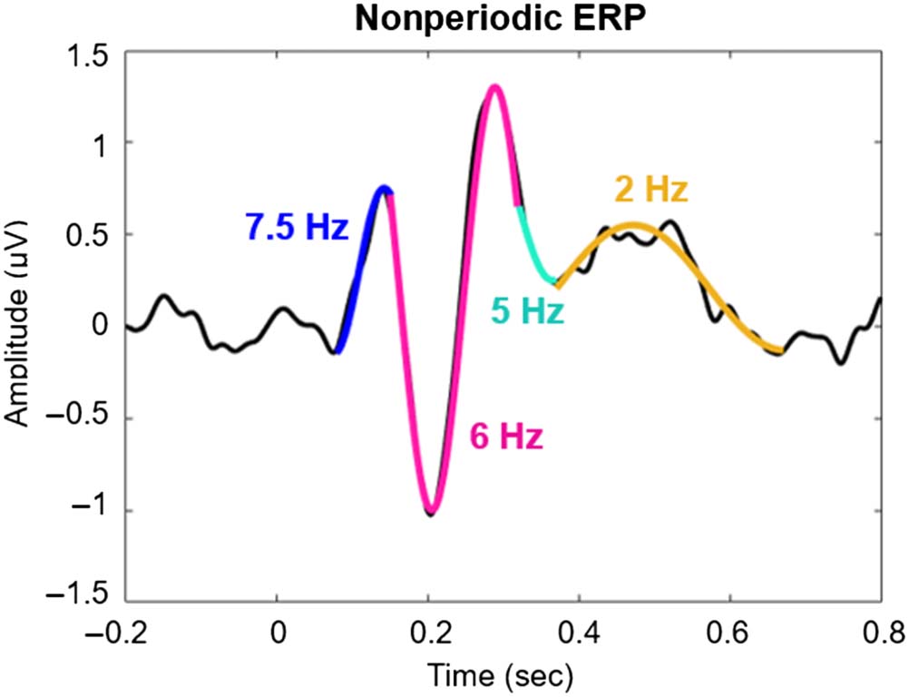 Harmonic Amplitude Summation for image