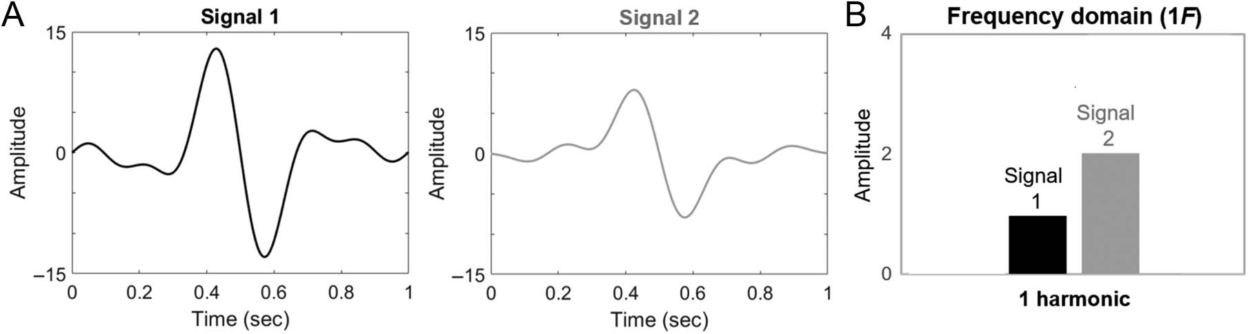 Harmonic Amplitude Summation for image