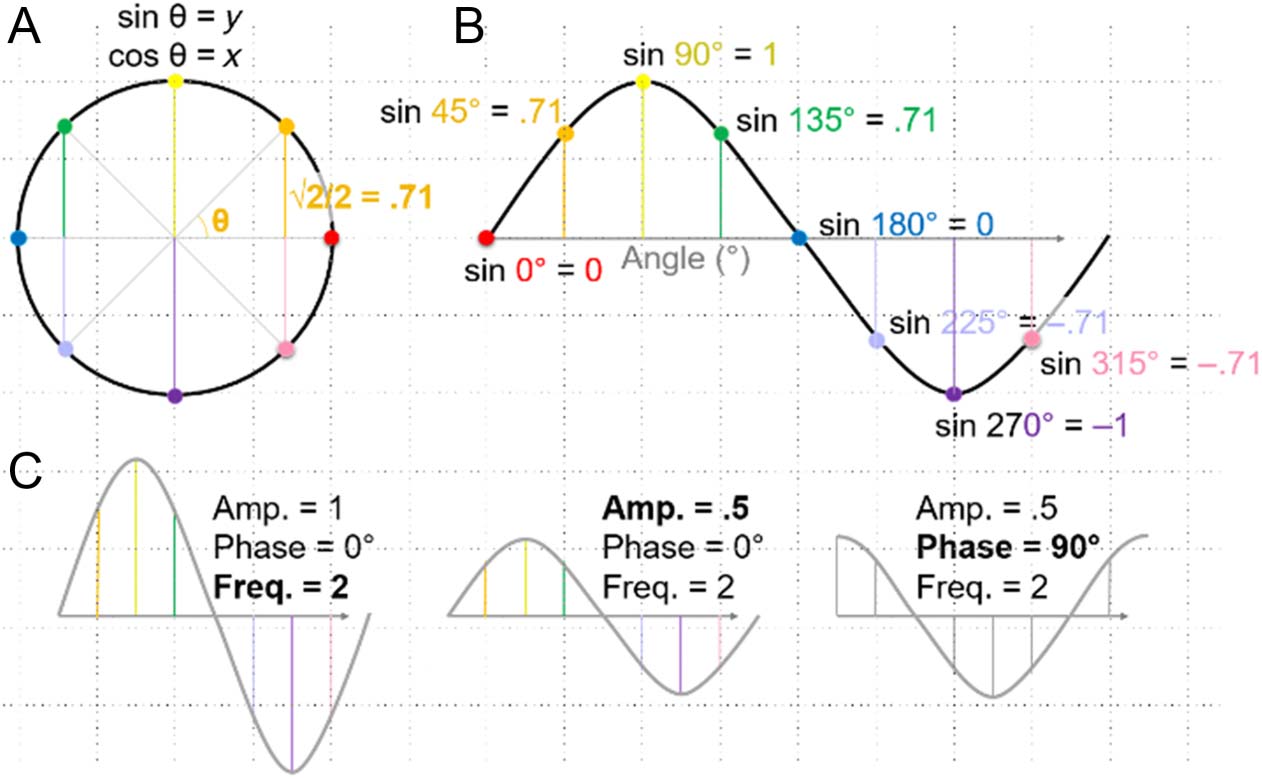 Harmonic Amplitude Summation for image