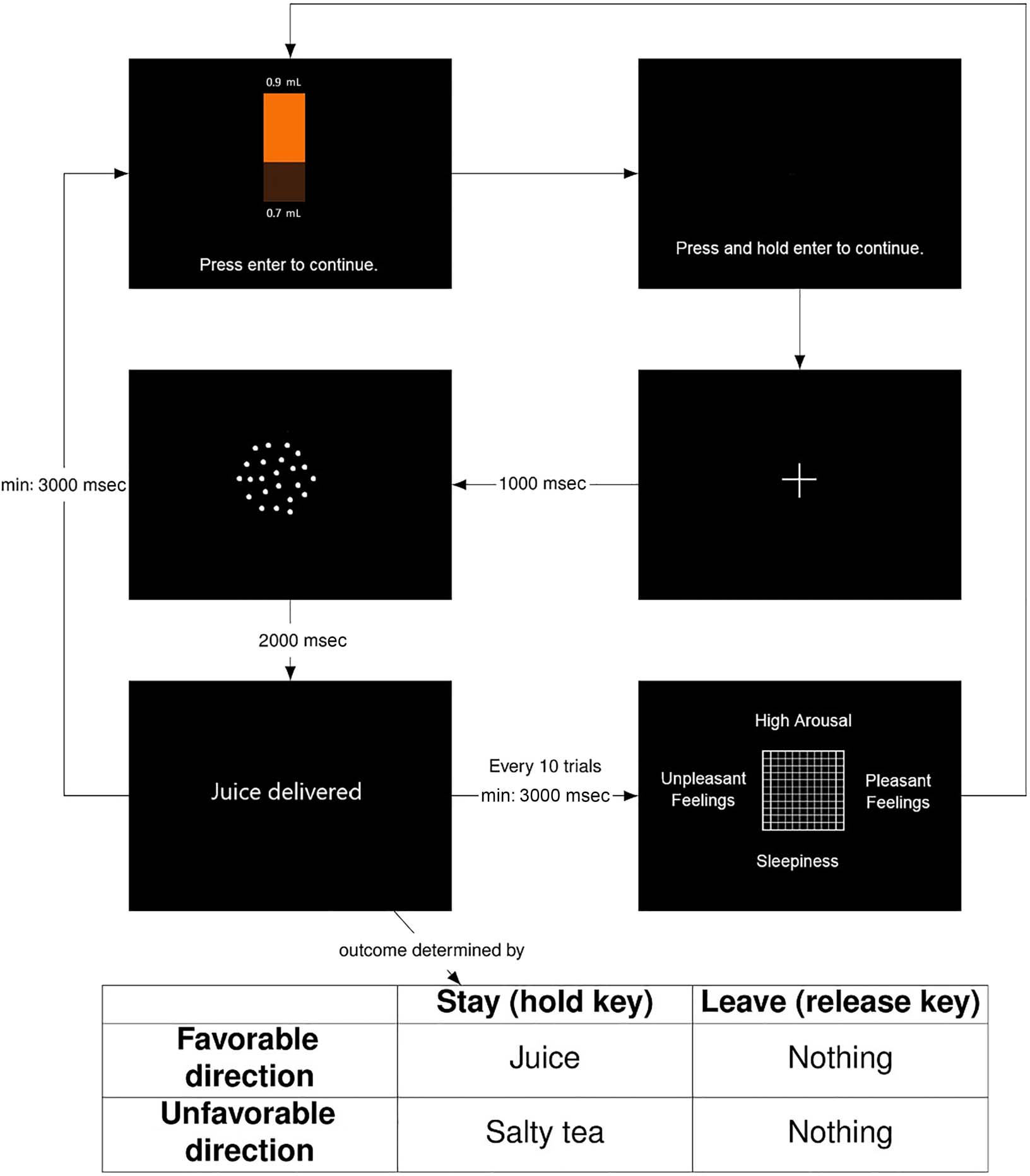 Using Primary Reinforcement to Enhance Translatability image