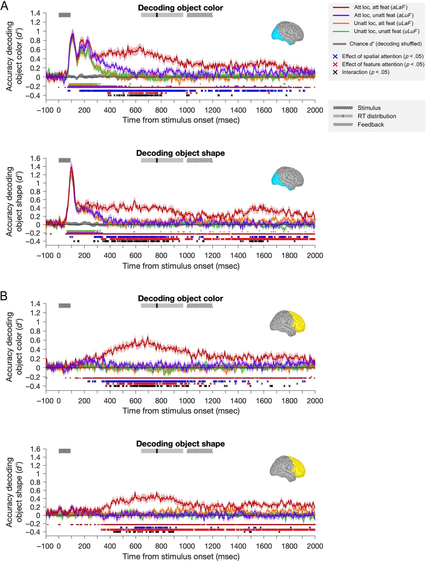 Spatial and Feature-selective Attention Have Distinct, image