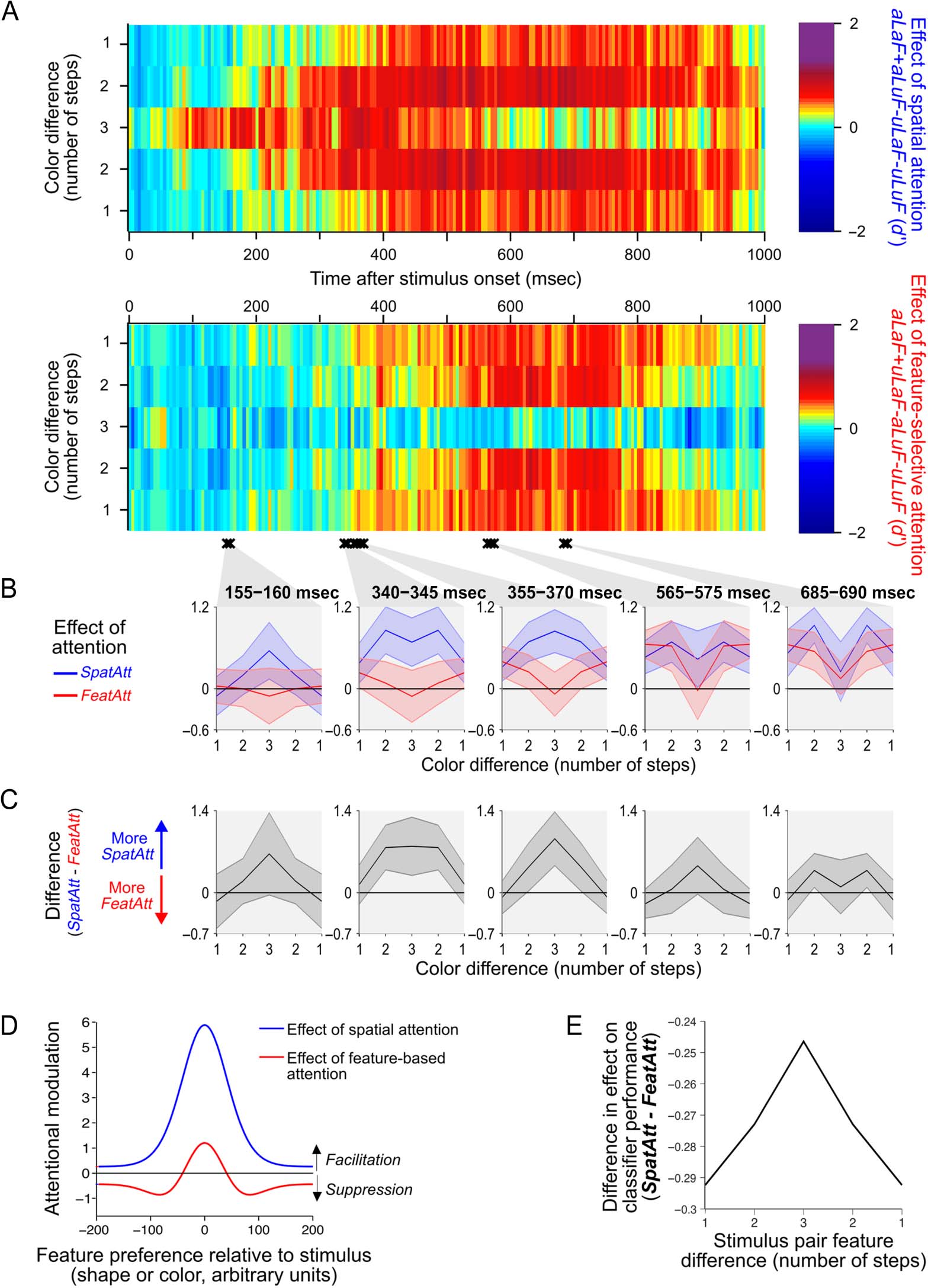 Spatial and Feature-selective Attention Have Distinct, image