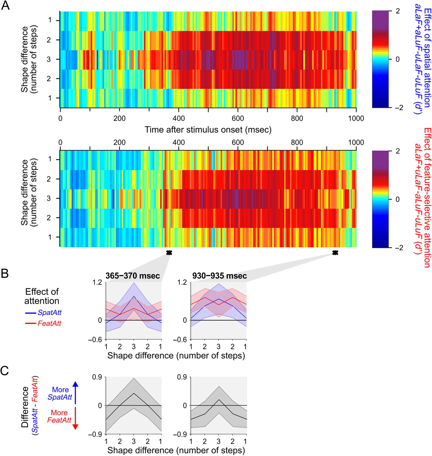 Spatial and Feature-selective Attention Have Distinct, image