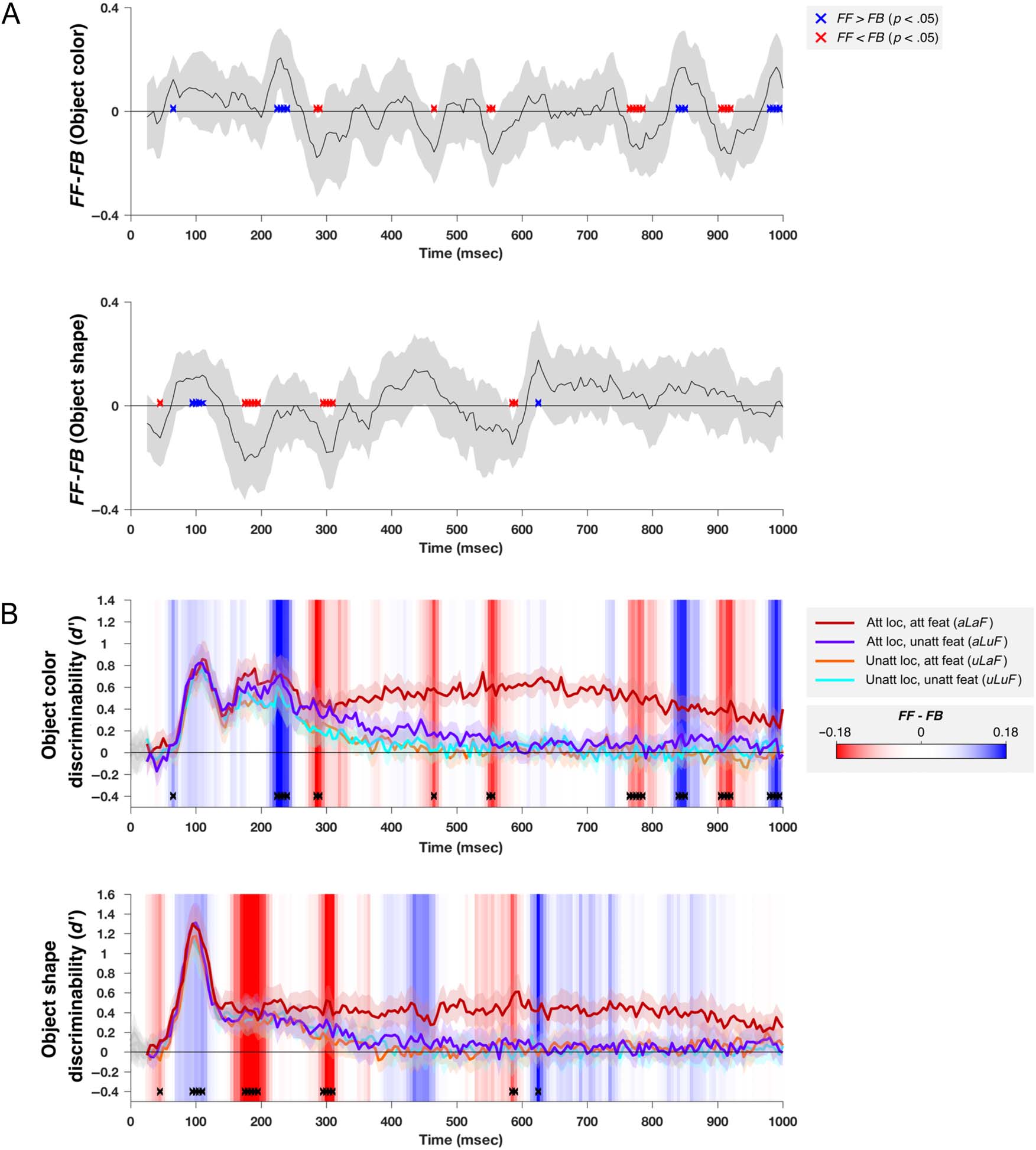 Spatial and Feature-selective Attention Have Distinct, image