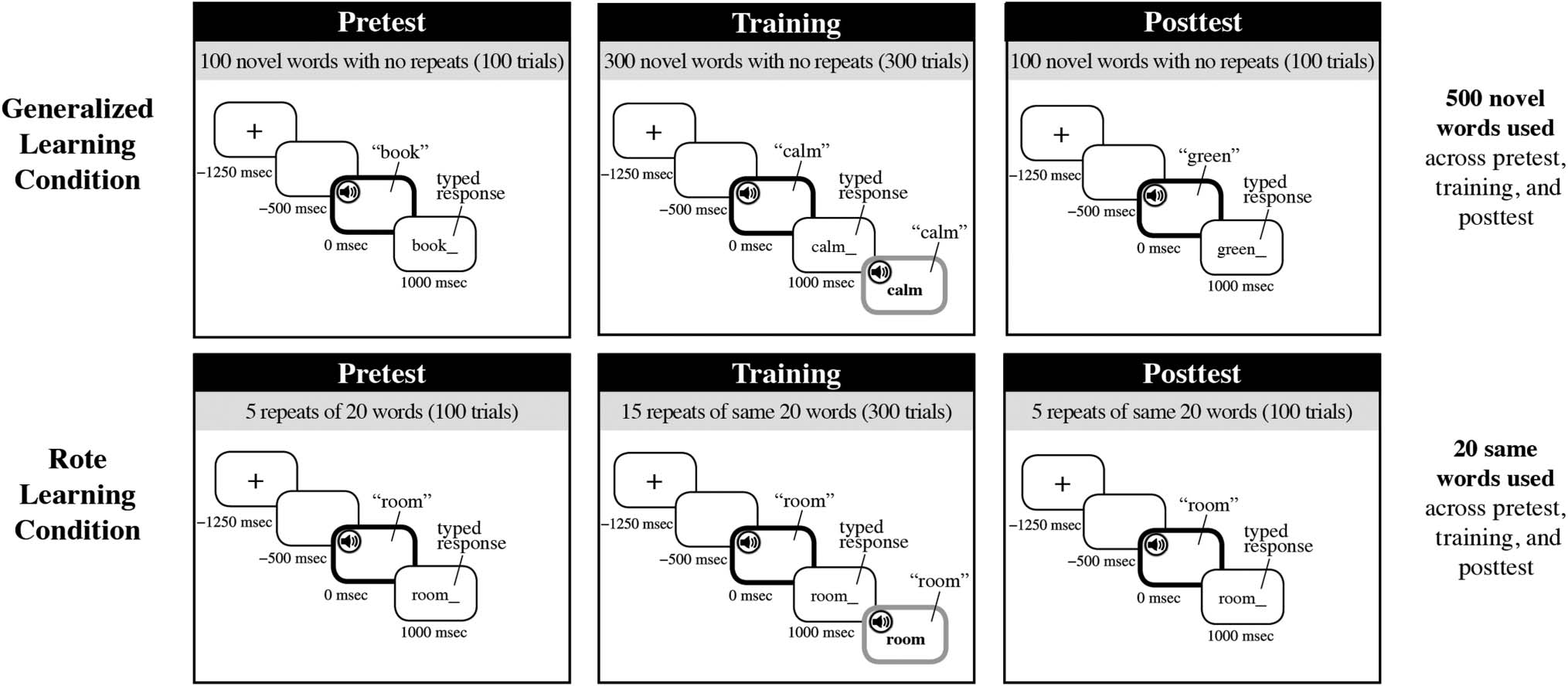 Going Beyond Rote Auditory Learning: Neural Patterns image