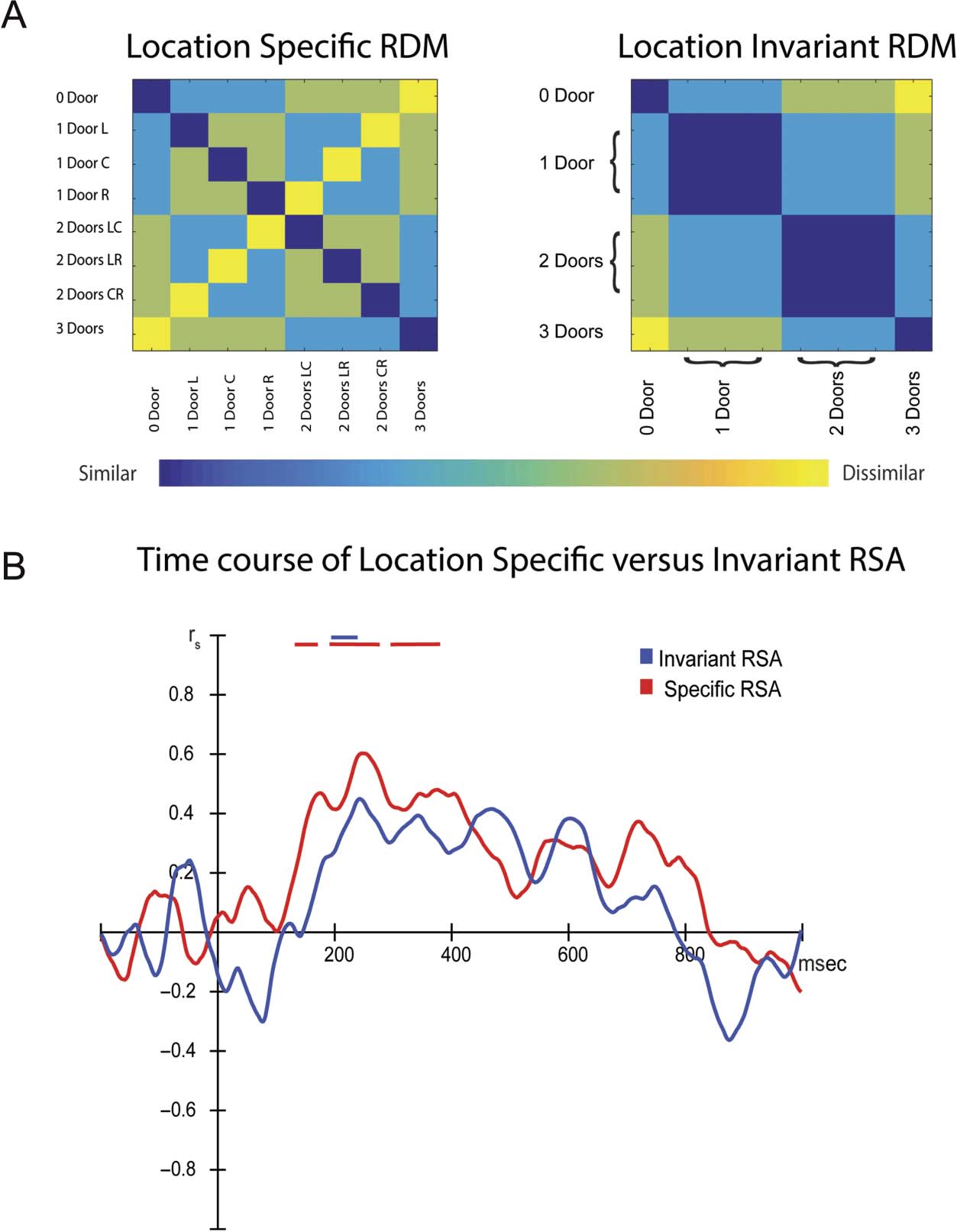 Early Electrophysiological Markers of image