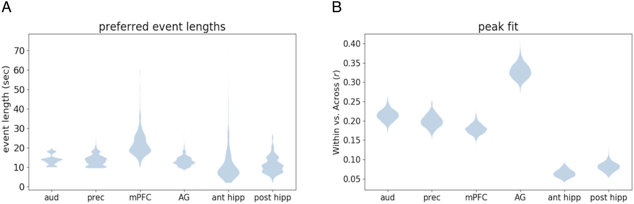 High-Order Areas and Auditory Cortex Both Represent image