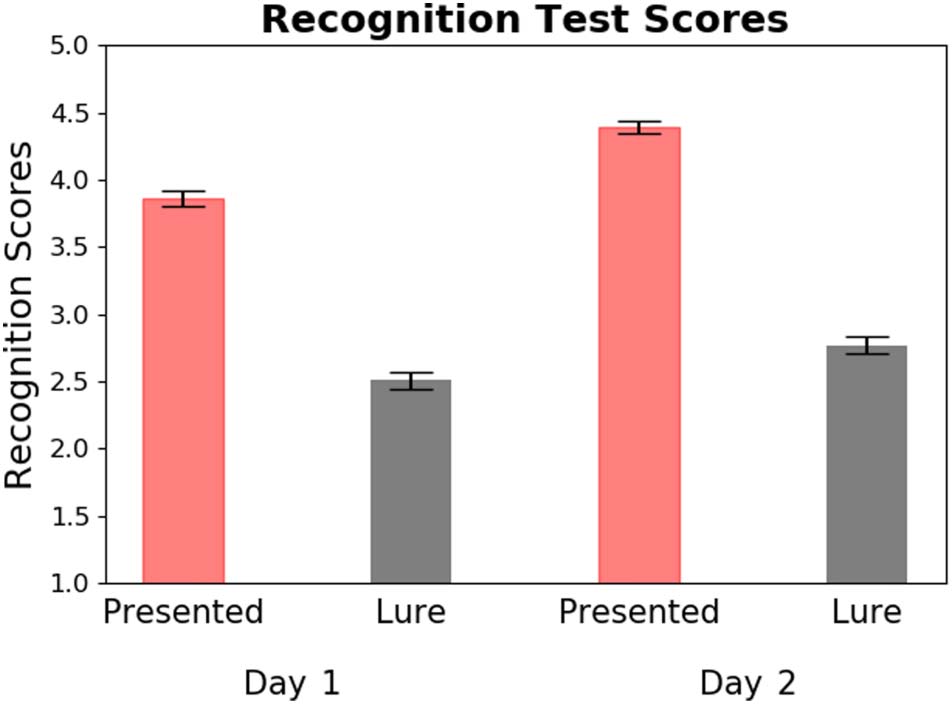 High-Order Areas and Auditory Cortex Both Represent image