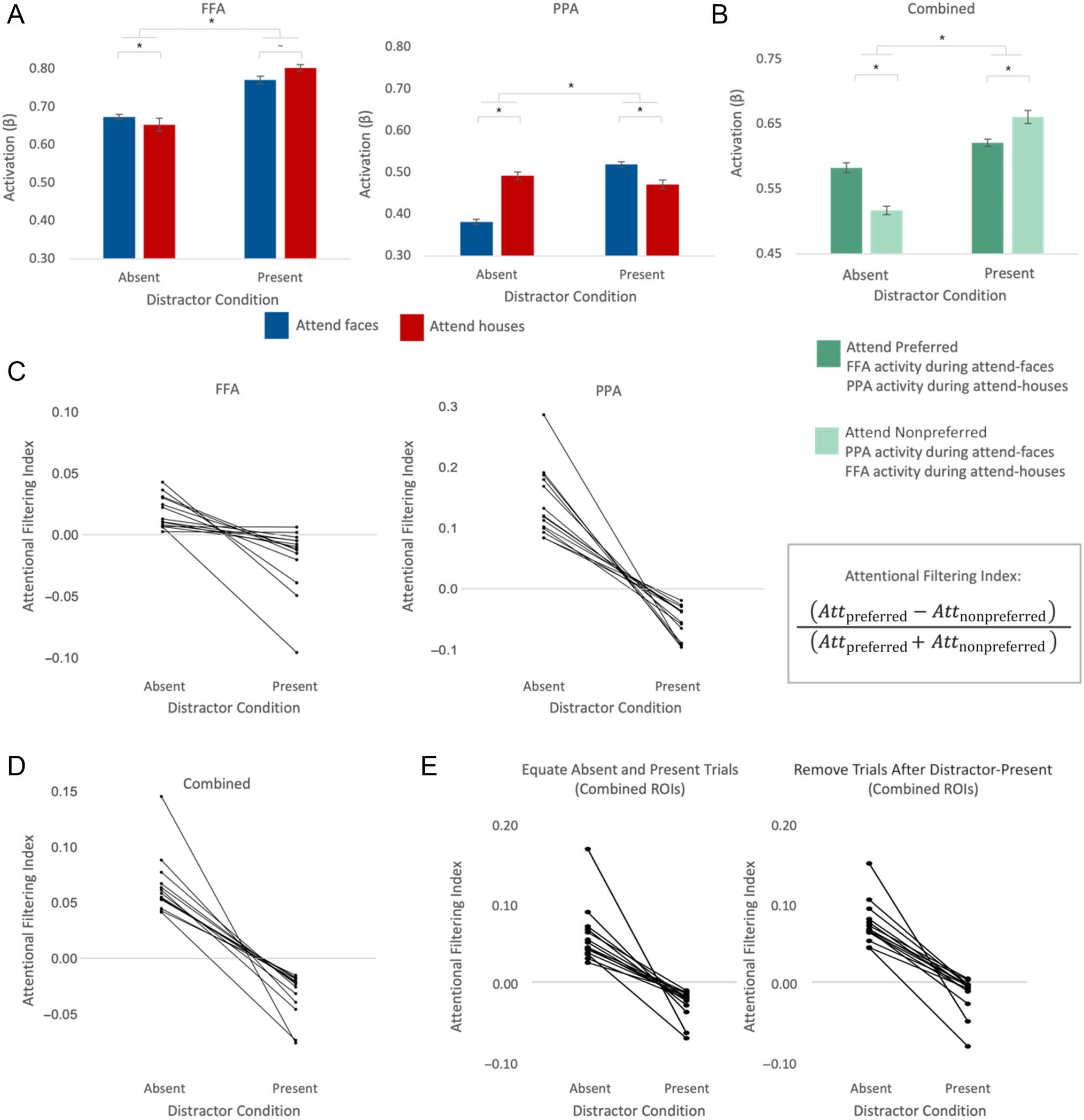 Visual Distraction Disrupts Category-tuned Attentional image