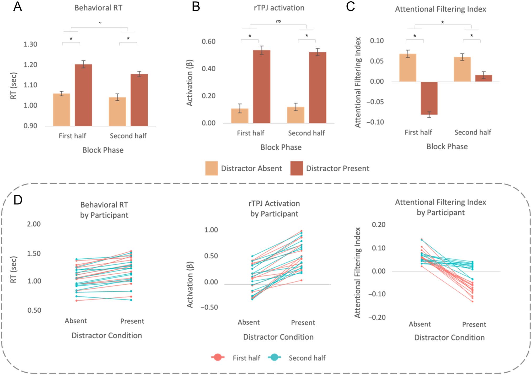 Visual Distraction Disrupts Category-tuned Attentional image