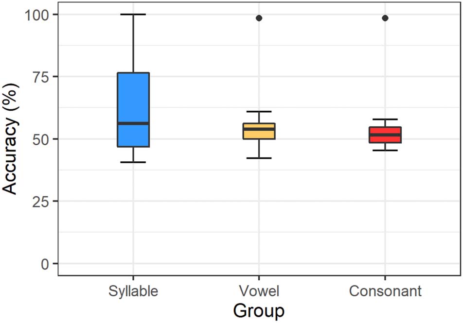 A Special Role of Syllables, But Not Vowels or Consonants, 图像