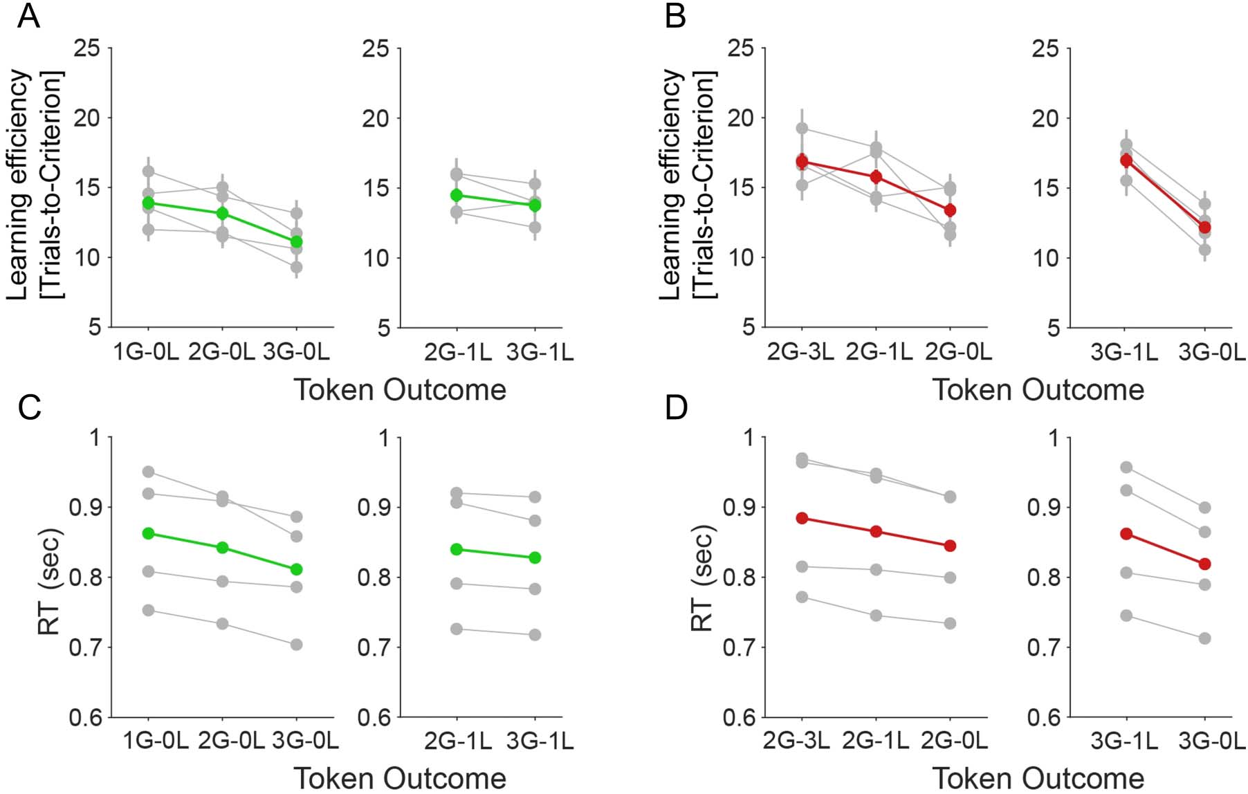 Gains and Losses Affect Learning Differentially at Low and image