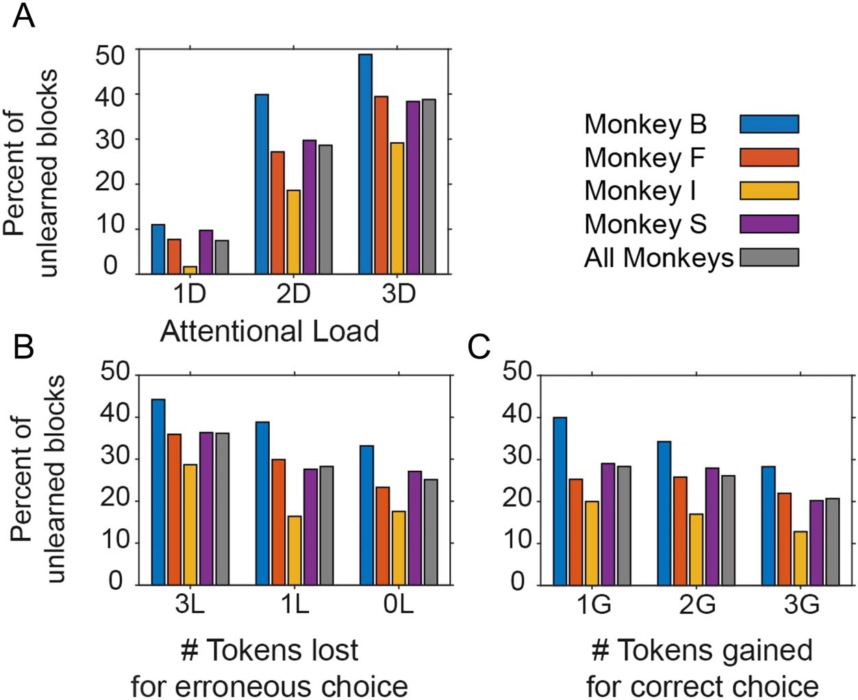 Gains and Losses Affect Learning Differentially at Low and image