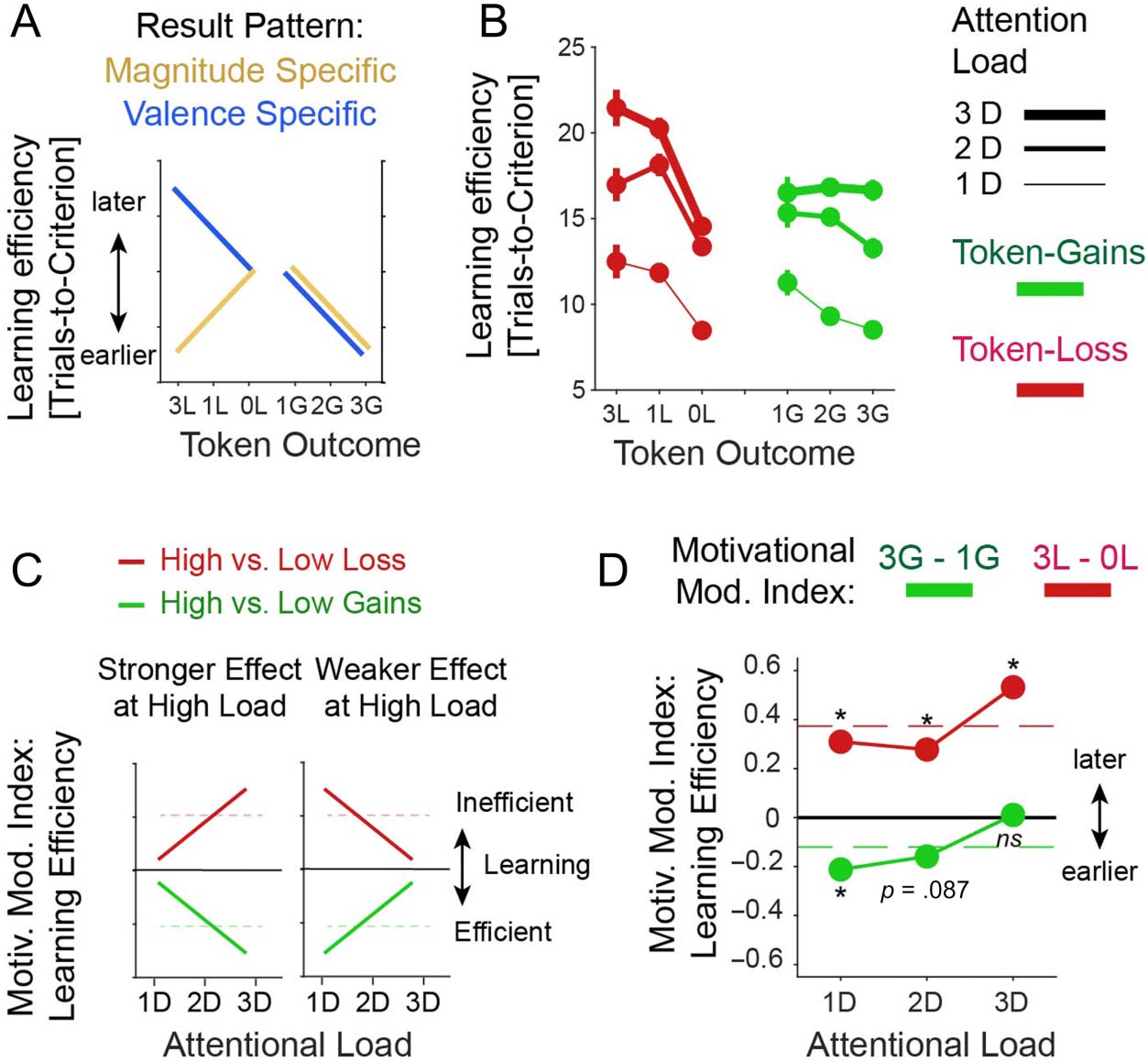 Gains and Losses Affect Learning Differentially at Low and image