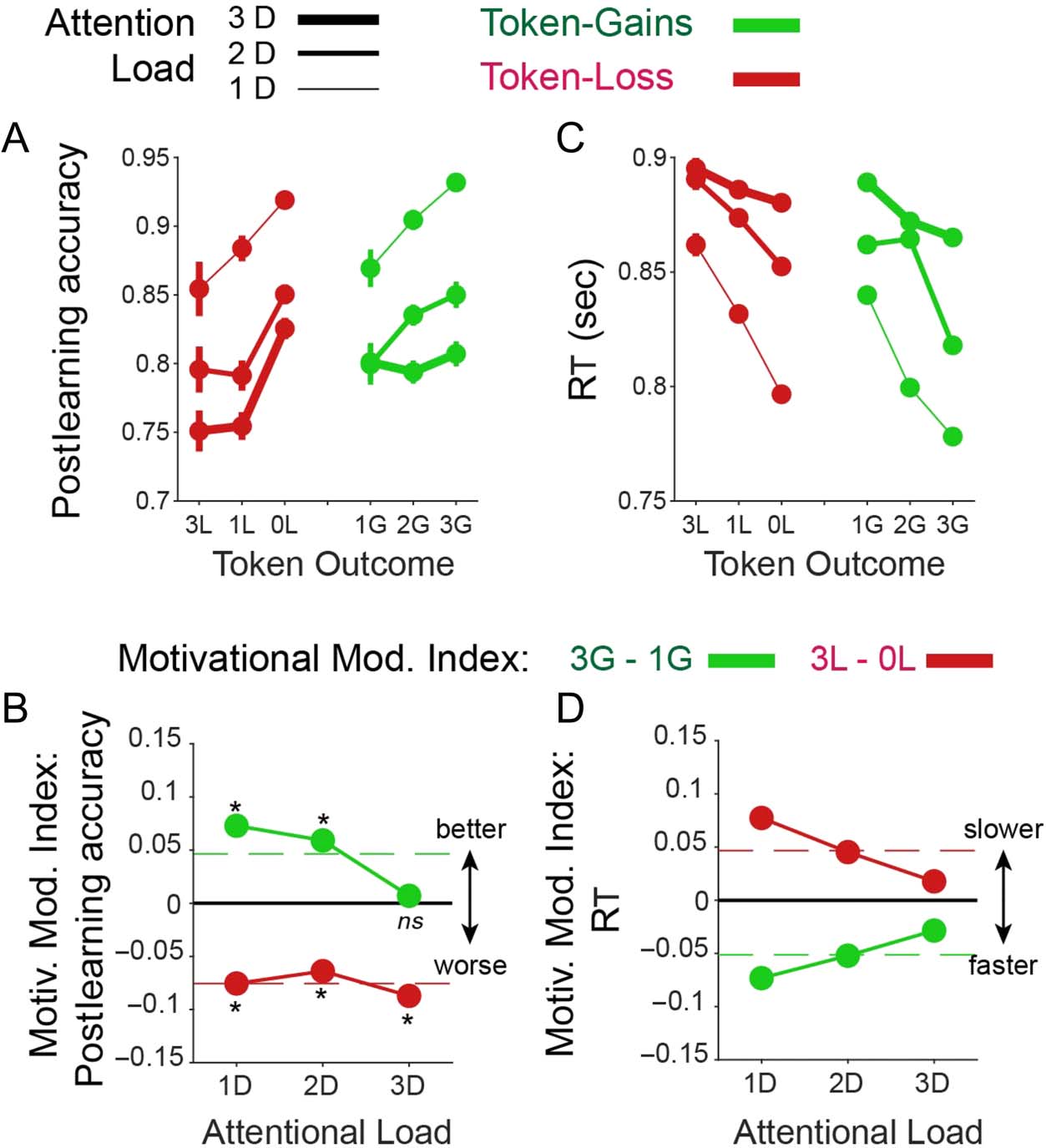 Gains and Losses Affect Learning Differentially at Low and image