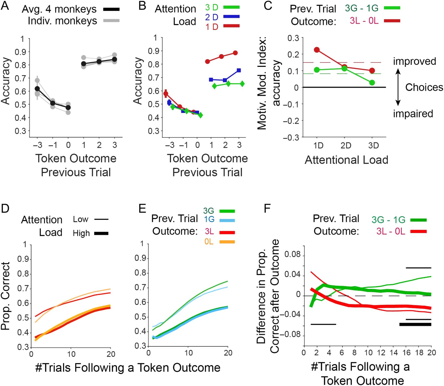 Gains and Losses Affect Learning Differentially at Low and image